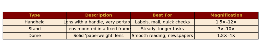 Type Description Best For Magnification Handheld Lens with a handle, very portable Labels, mail, quick checks 1.5×–12× Stand Lens mounted in a fixed frame Steady, longer tasks 3×–10×