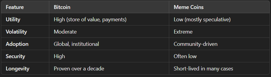 Meme coins vs Bitcoin