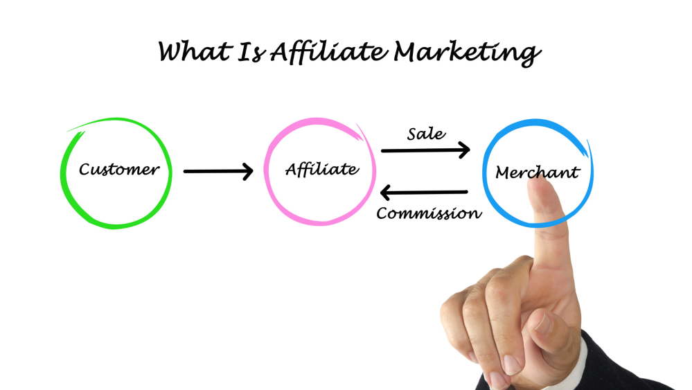 Visual diagram explaining how affiliate marketing works, showing the flow from customer to affiliate to merchant, with commissions earned on sales.