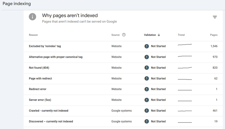 Google Search Console Report for "Why Pages Aren't Indexing"