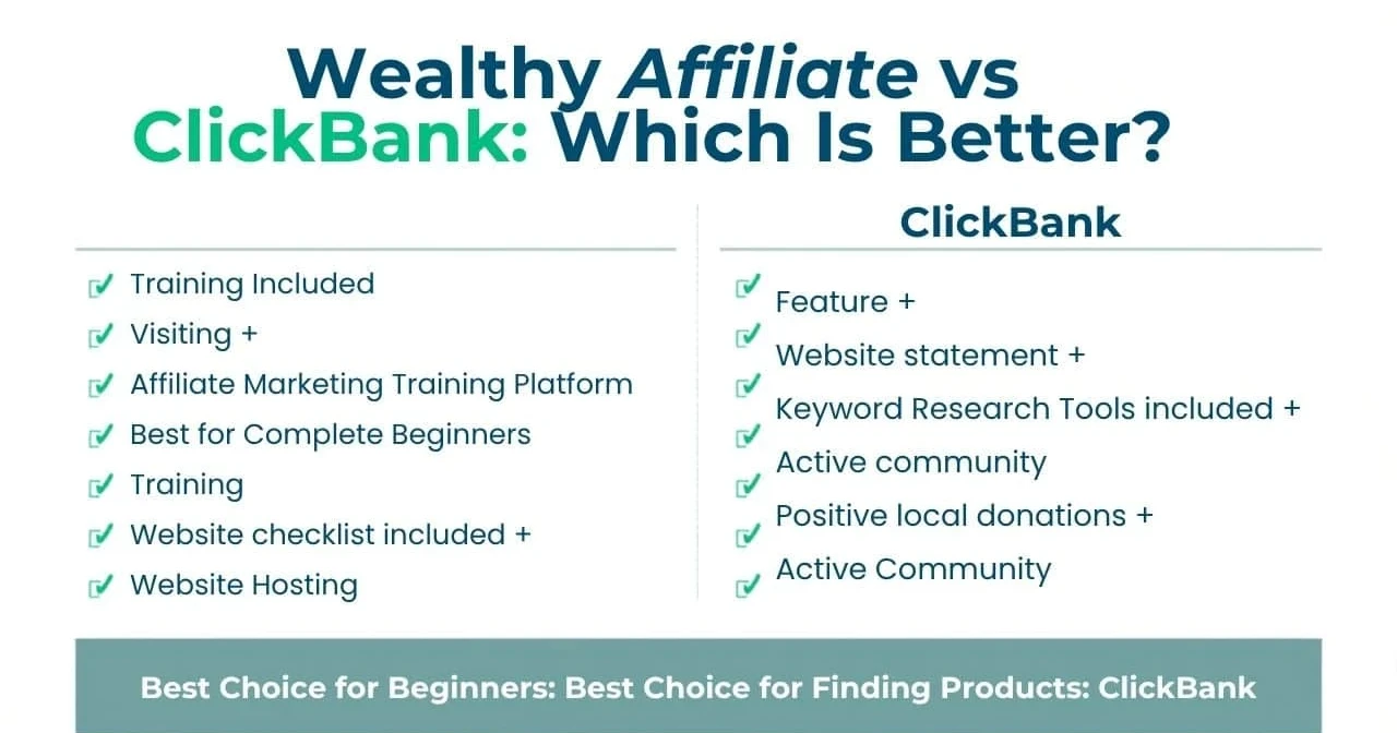 Infographic comparing Wealthy Affiliate and ClickBank. The table highlights differences in training, website hosting, keyword research tools, community support, products, commissions, startup costs, and earning potential. Wealthy Affiliate is presented as the better option for beginners, while ClickBank is recommended for finding affiliate products to promote.