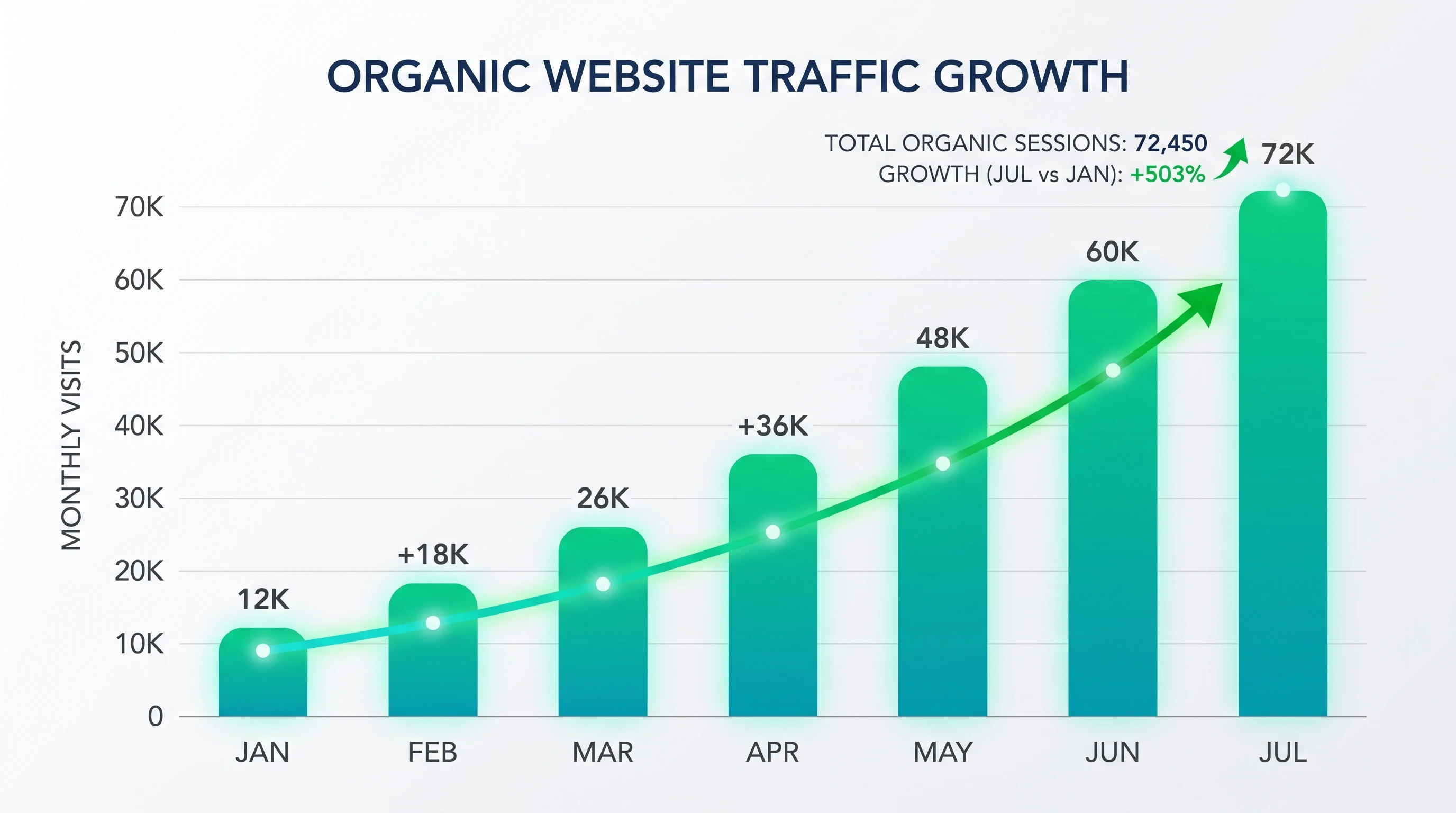 Illustration of a simplified analytics chart with rising green bars, symbolizing growing website traffic