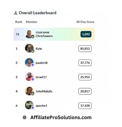 Wealthy Affiliate overall Leaderboard showing Chris Towers’ current rank and the top active members.