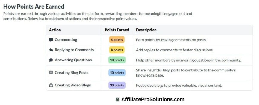 Wealthy Affiliate points chart listing how many points you earn for commenting, replying, answering questions and creating posts.