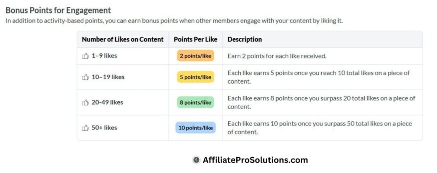 Wealthy Affiliate bonus points table showing how likes on your content can add extra activity points.