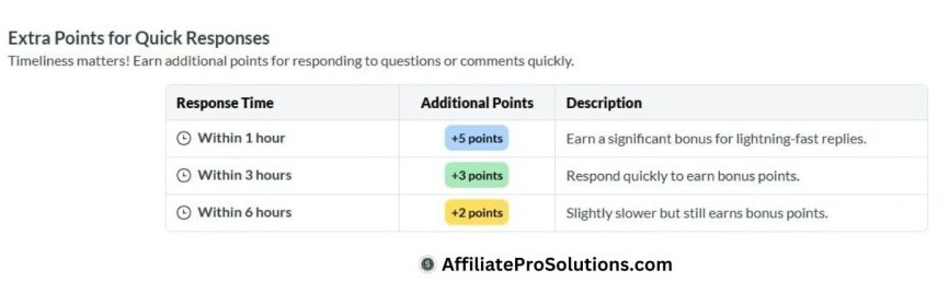 Wealthy Affiliate bonus points table showing extra points for replying to questions within one to six hours.