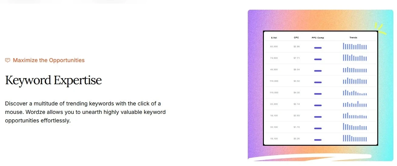 Wordze keyword research dashboard showing search volume and keyword data