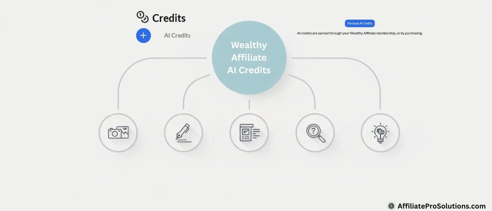 How the Wealthy Affiliate AI credits system works across tools and features