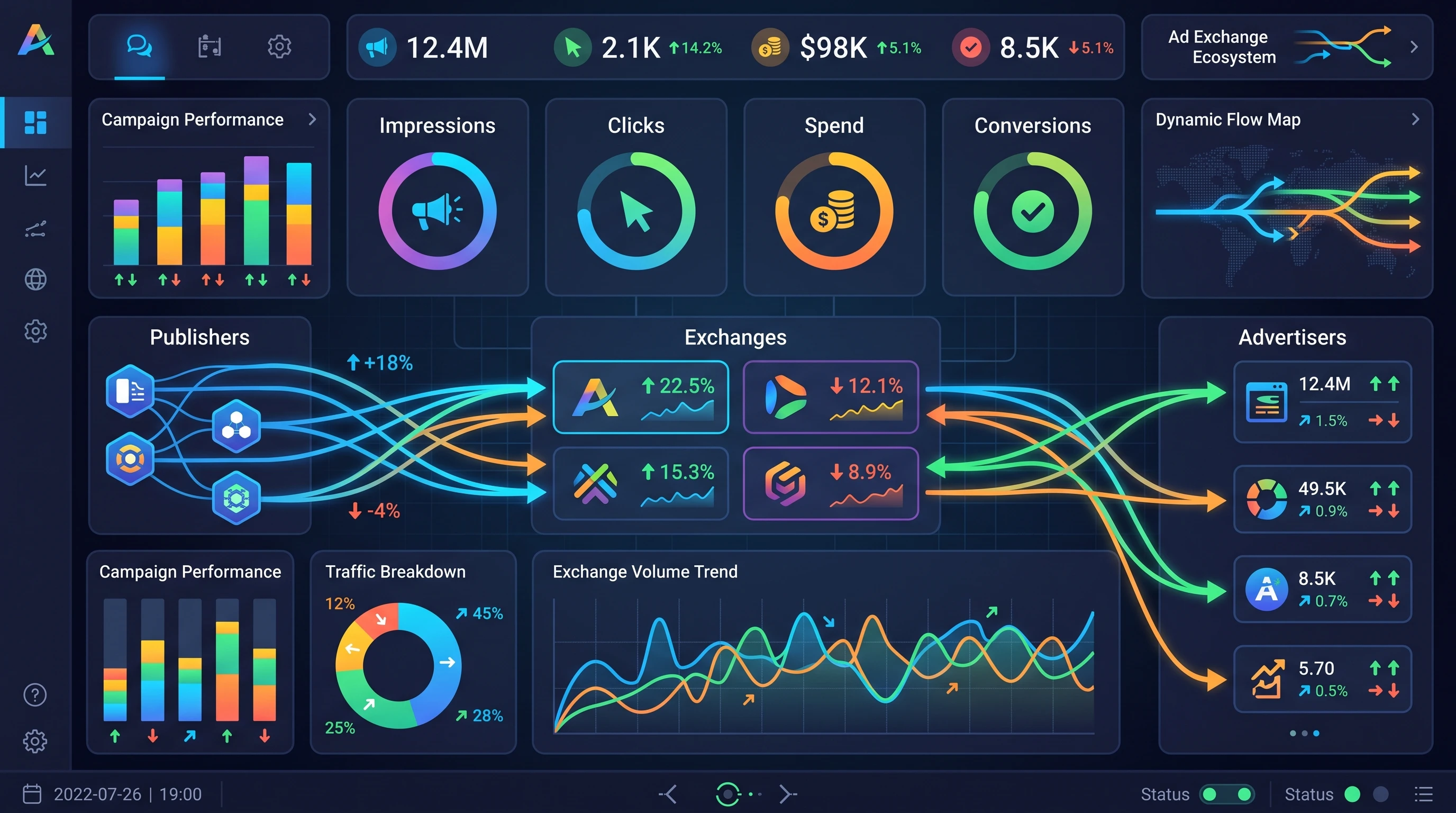 A digital dashboard showing stats for online advertising exchanges, arrows showing movement of website traffic