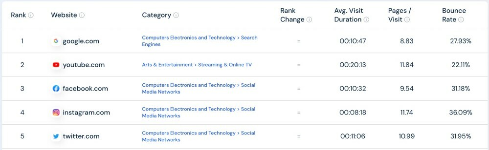 Top Traffic Platforms Online