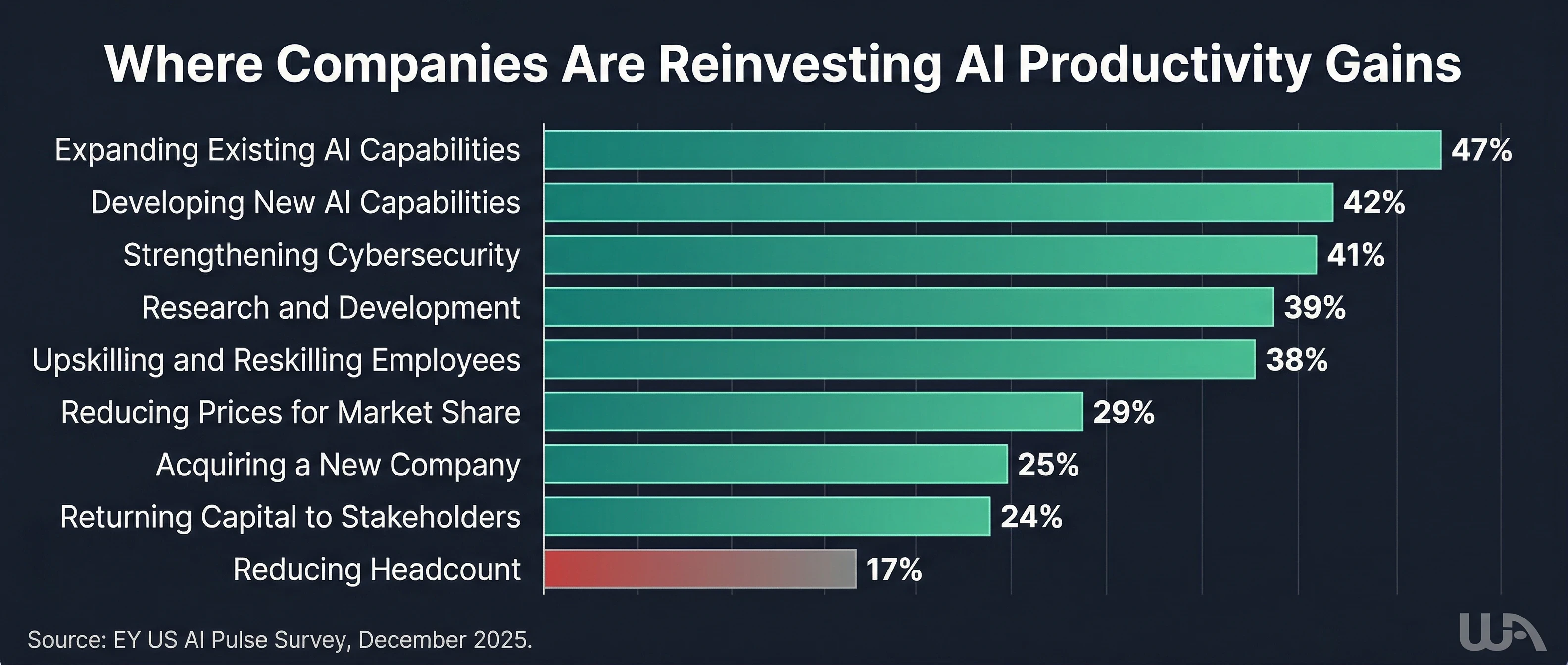 Where Companies are Reinvesting AI Productivity Gains
