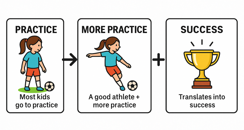 Practice Outside of Practice