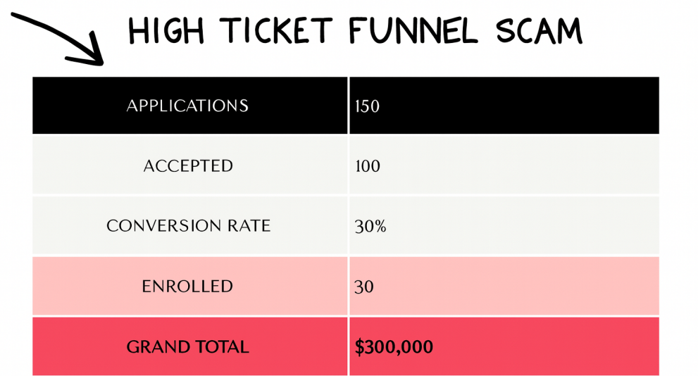 High Ticket Funnel Scam