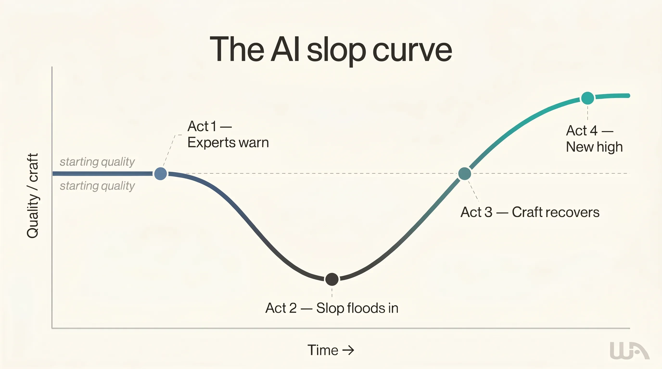 The AI Slop Curve