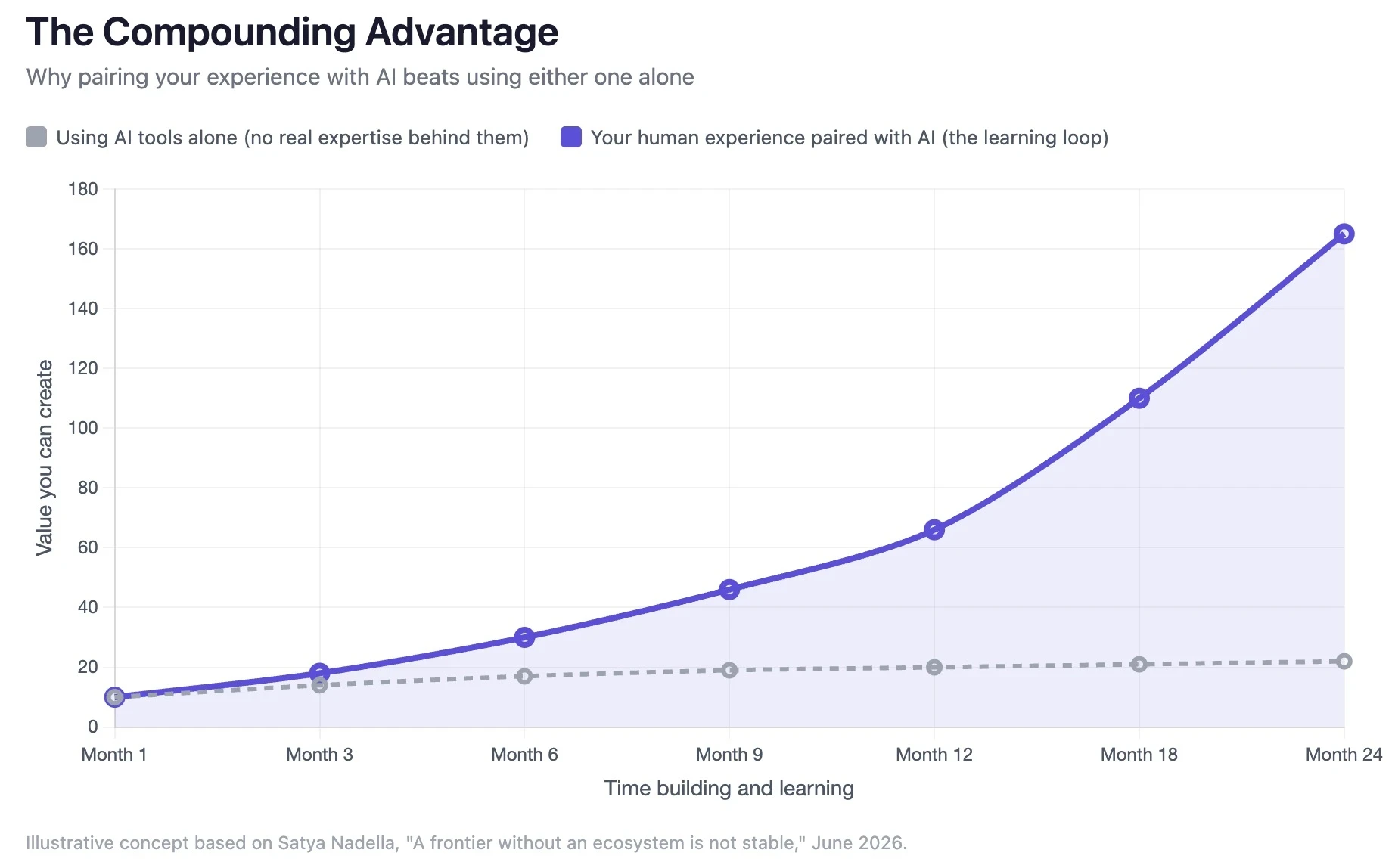 The Compounding Advantage of Expertise
