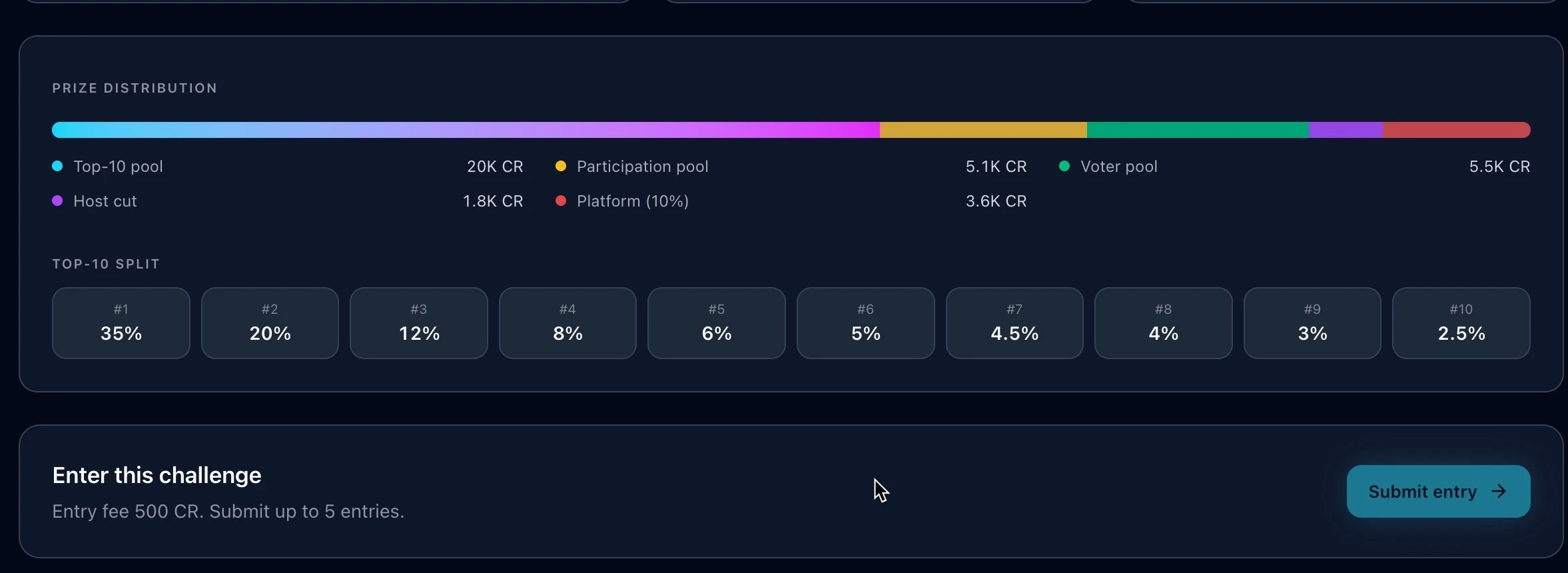 Challenge Payout Breakdowns