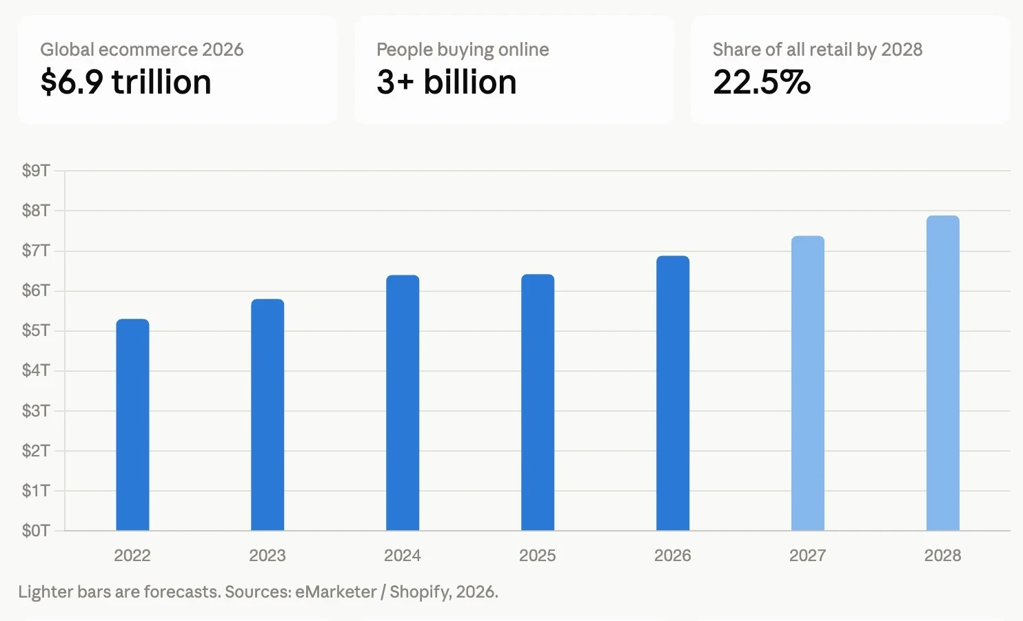 Ecommerce Estimates by 2028