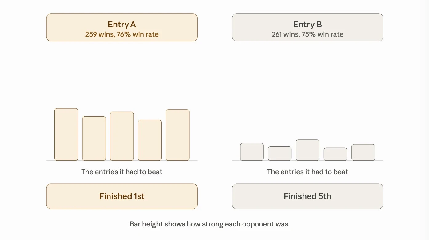 Entry A vs Entry B