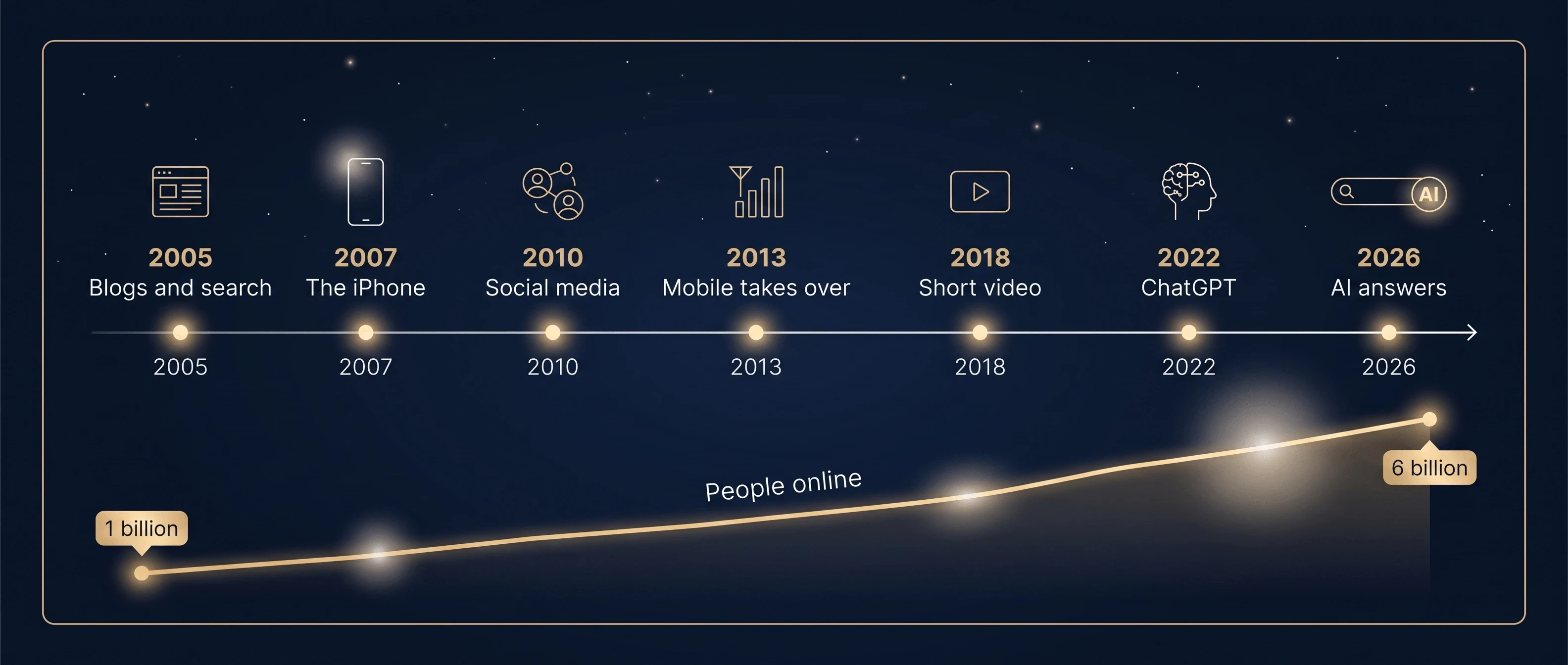 Ascension of Technology in the Online World