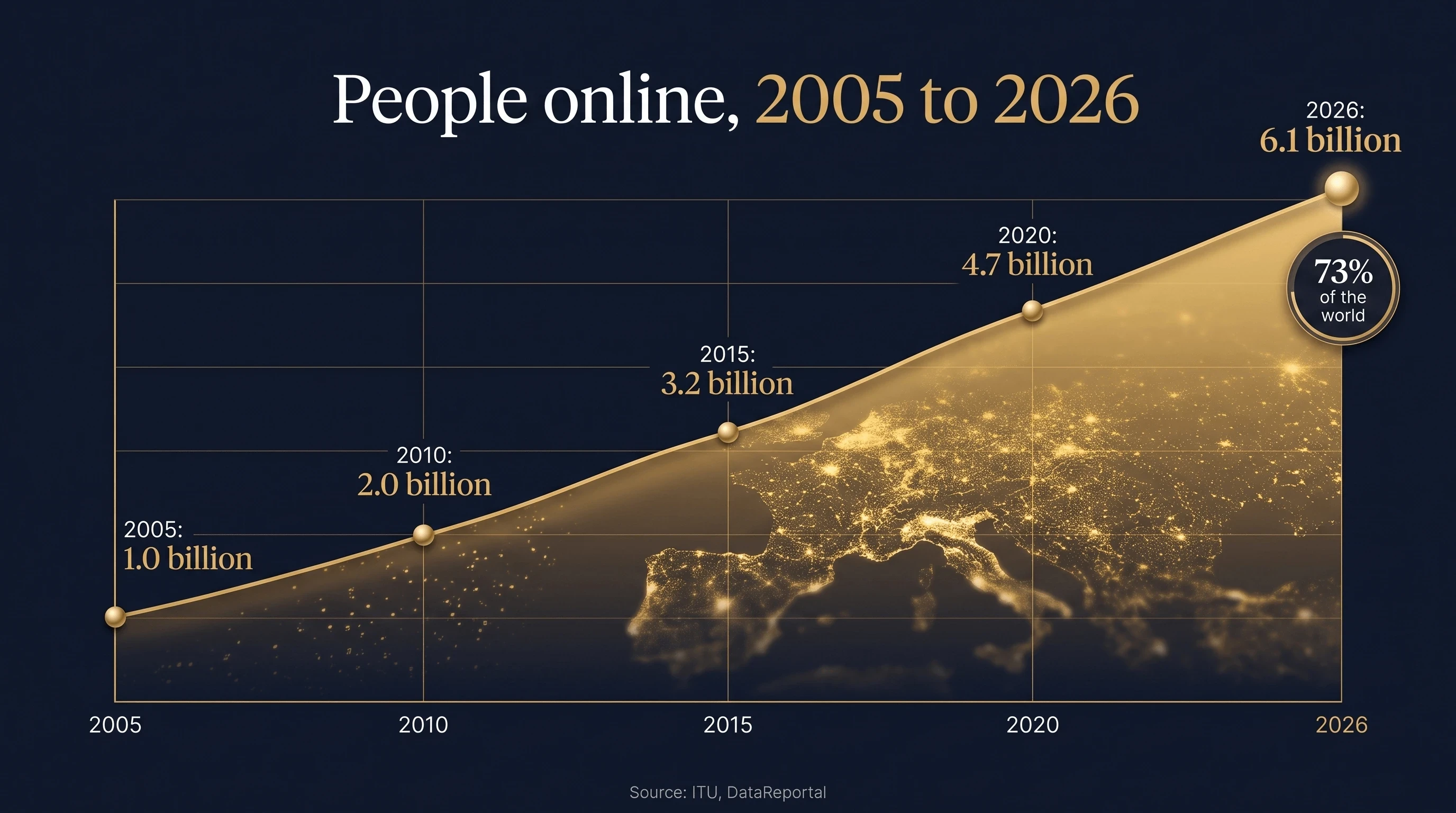 People Online, Growth 2005 to 2026