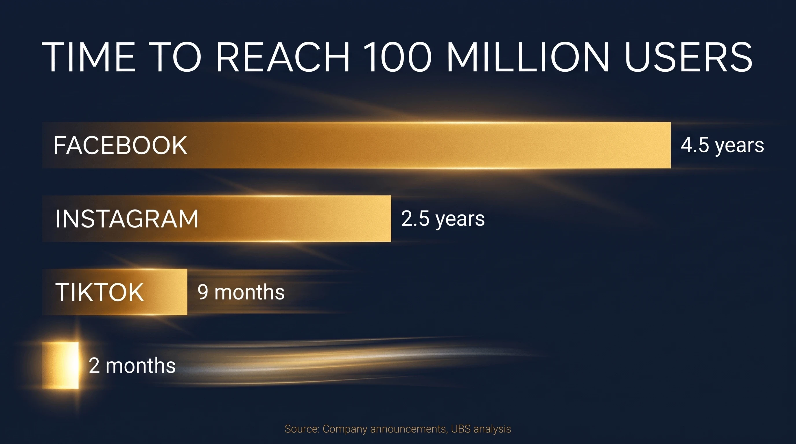 Fastest Growth to 100 Million Users