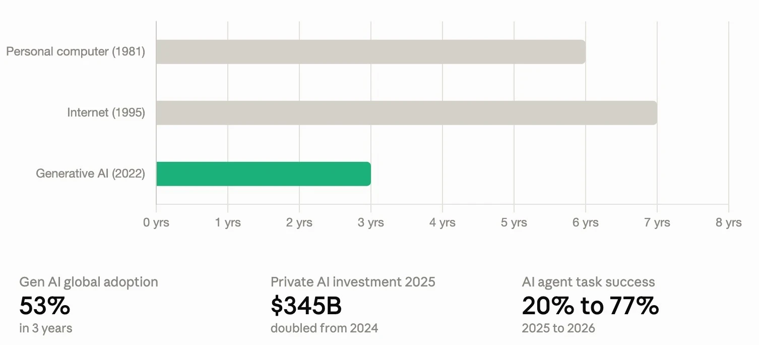 Gen AI Global Adoption