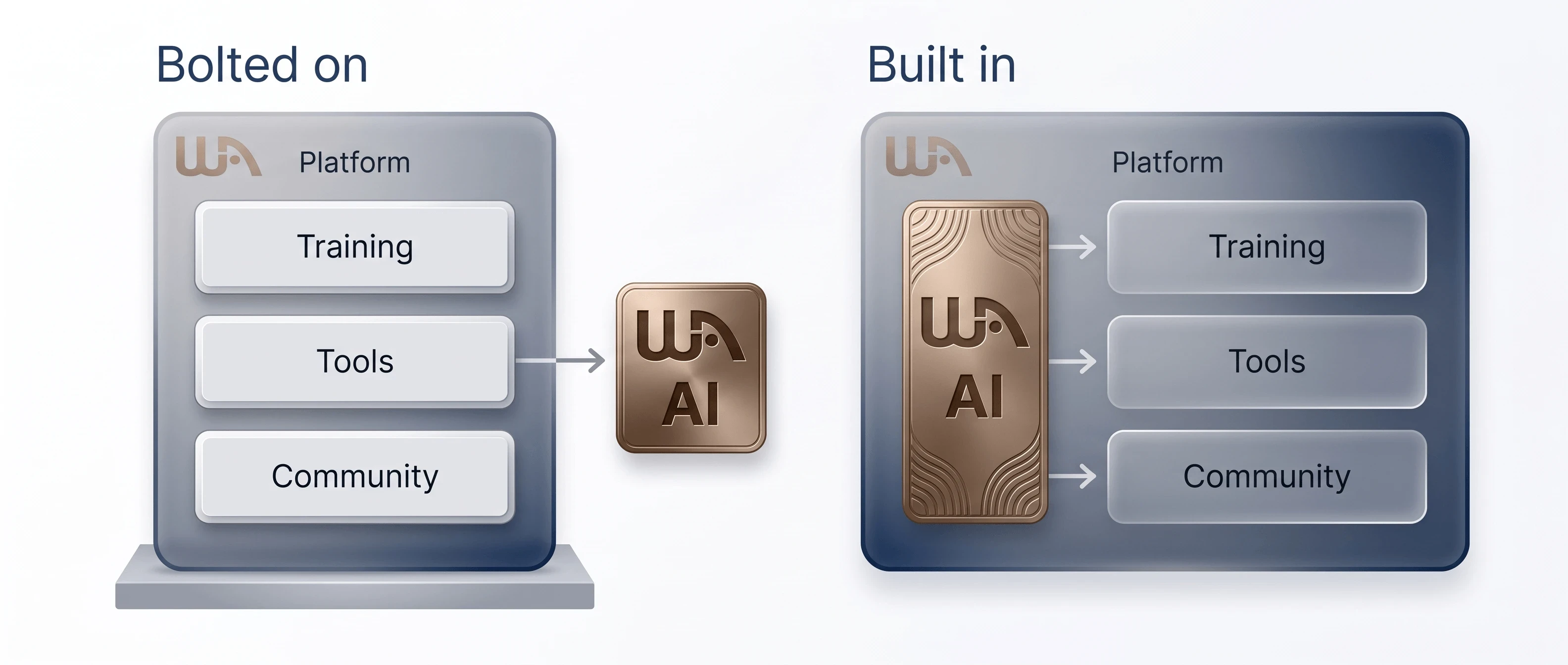 AI Bolted On vs. Built In to Wealthy Affiliate