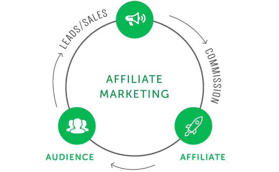 Affiliate Marketing Diagram