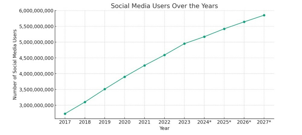 Social Media Usage 2017 - 2027