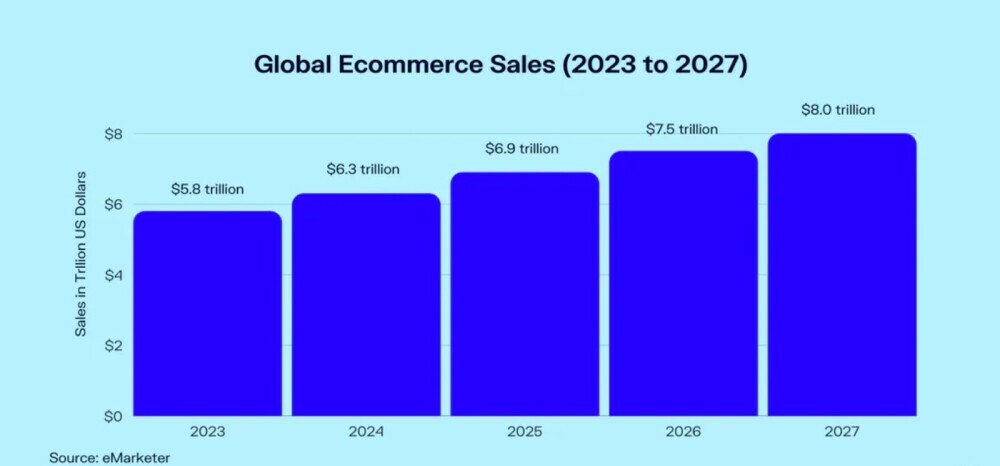 Global Ecommerce Trends