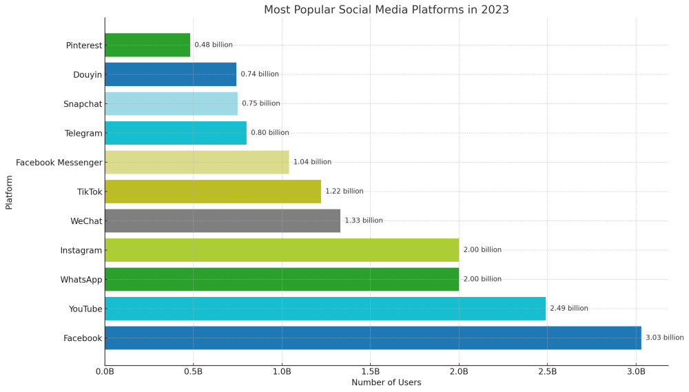 Social Media 2023