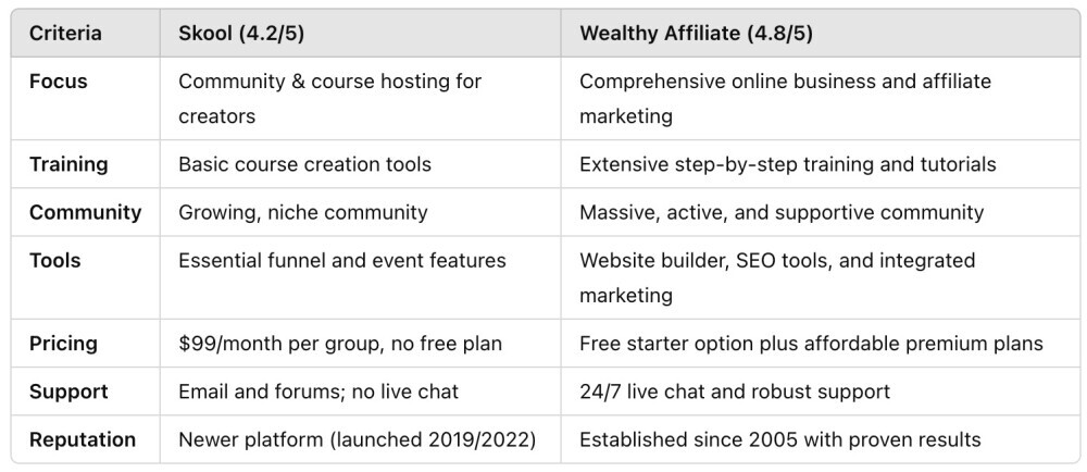 Skool vs WA comparison chart