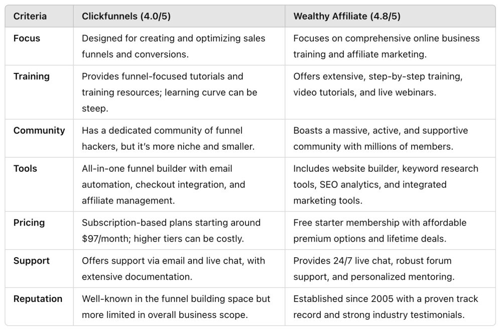 CF vs WA chart