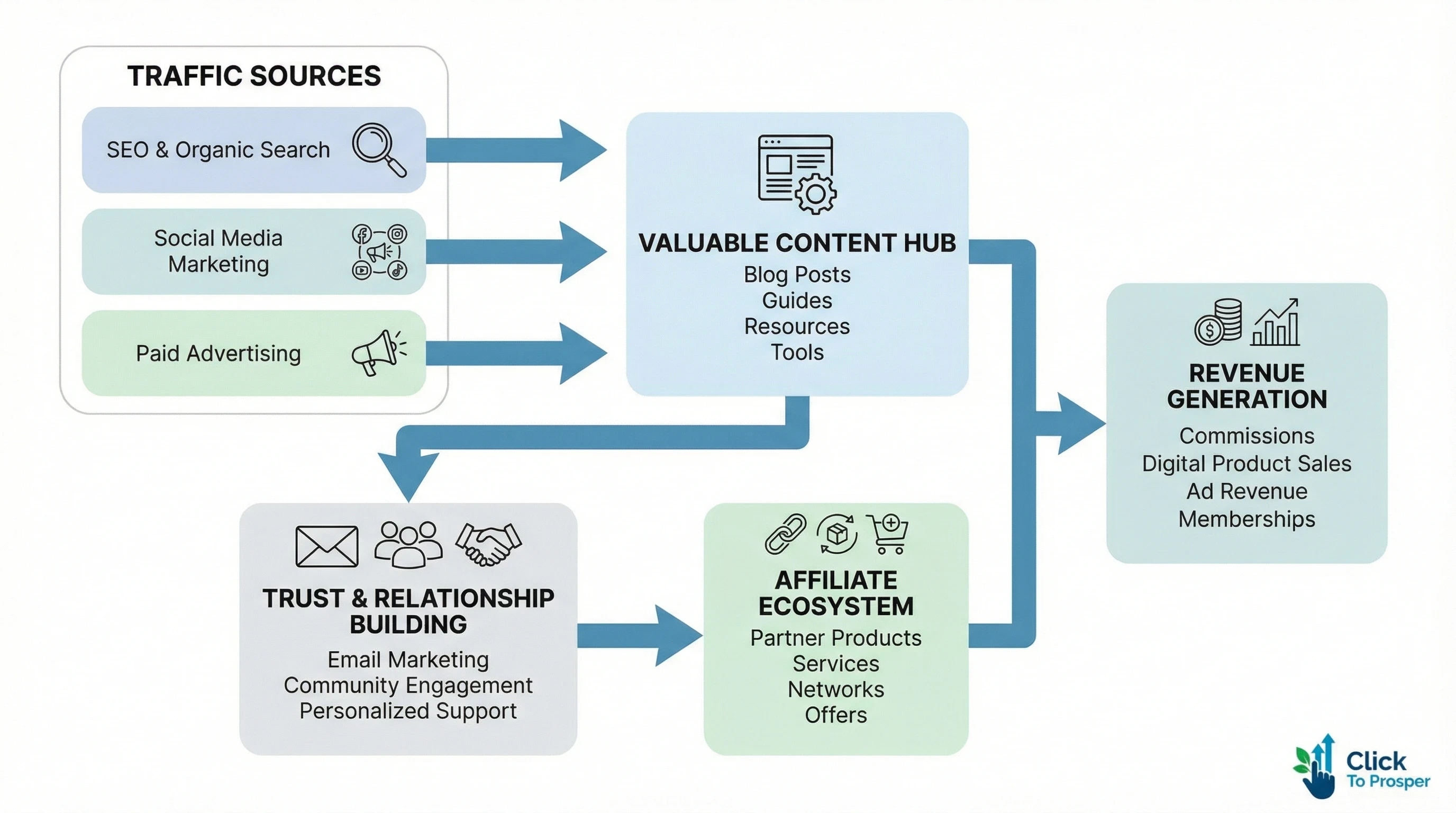 Infographic showing the Click to Prosper online business model with a flow from traffic sources to content hub, trust building, affiliate ecosystem, and revenue generation.