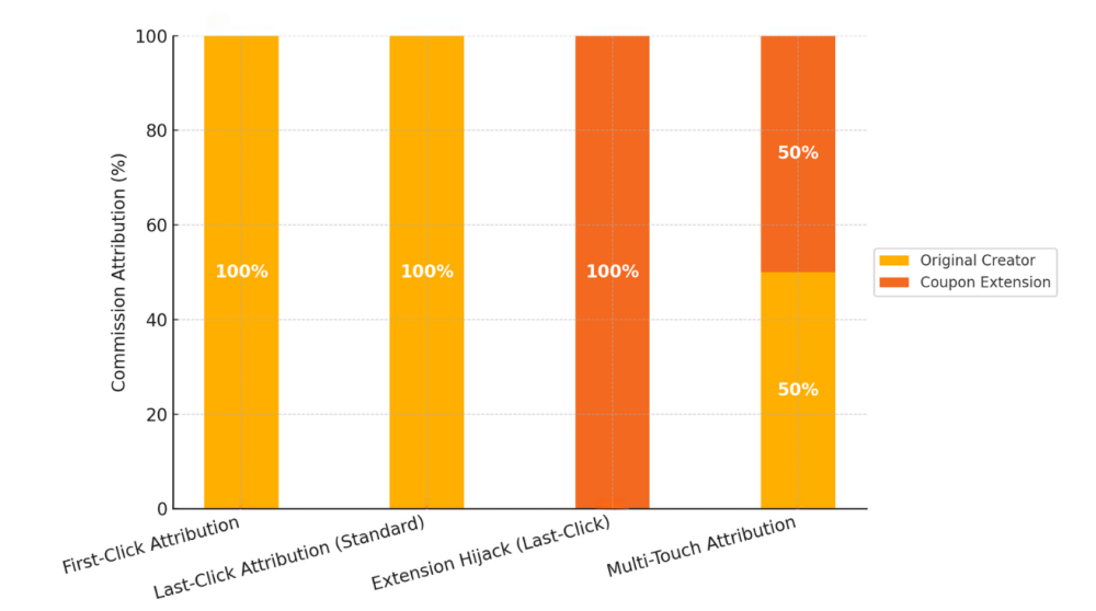 Bar chart showing affiliate commission split: First-Click and Last-Click to creator, Extension Hijack to extension, Multi-Touch split 50/50.