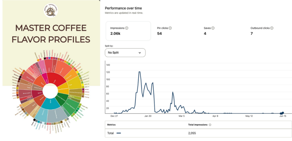 Coffee flavor wheel graphic titled "Master Coffee Flavor Profiles" with the Aroma Expeditions logo, alongside a Pinterest analytics chart showing a spike and then a steep decline in impressions over time.