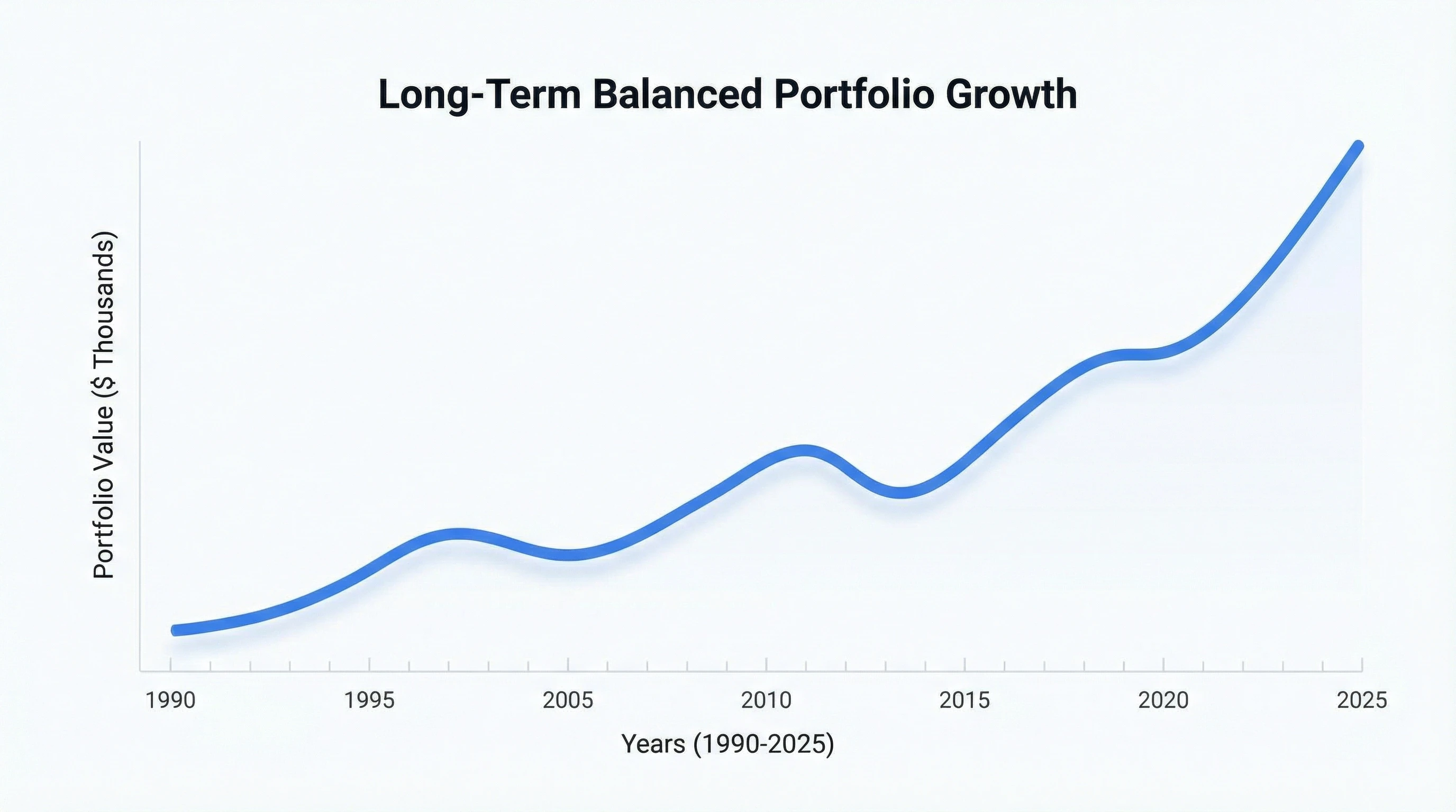 A financial chart showing the gradual upward trend of a balanced investment portfolio over several years.