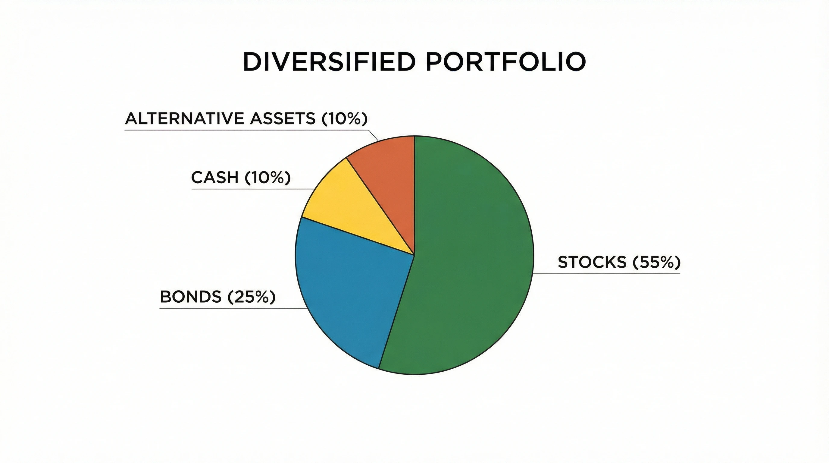 A pie chart showing a diversified investment portfolio with various asset types like stocks, bonds, and real estate.