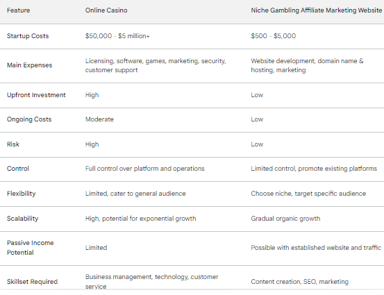 The table shows the cost comparison of affiliate marketing versus starting an online gambling site