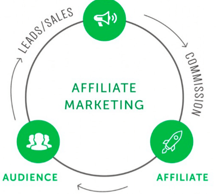 This diagram shows how affiliate marketing works