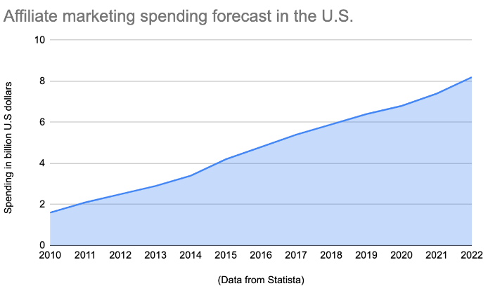 affiliate marketing spending in the united states is not slowing down but actually growing