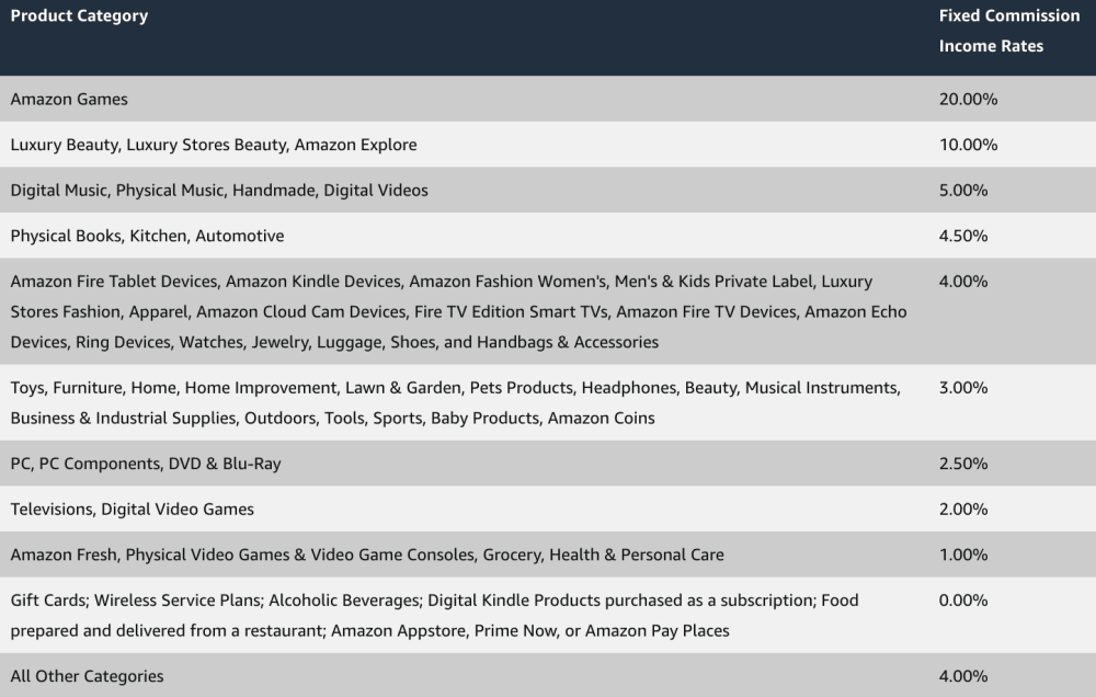 How start making money with Amazon