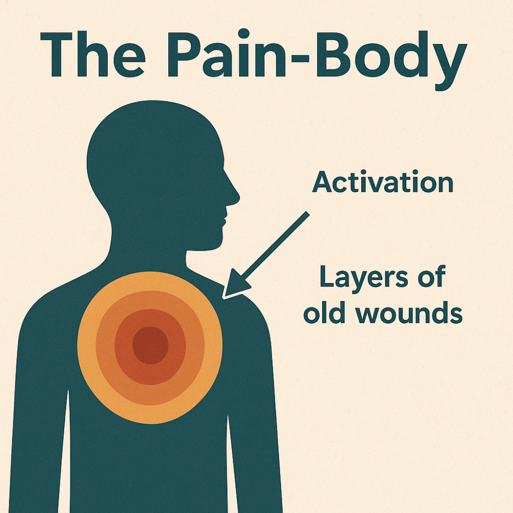 the pain body