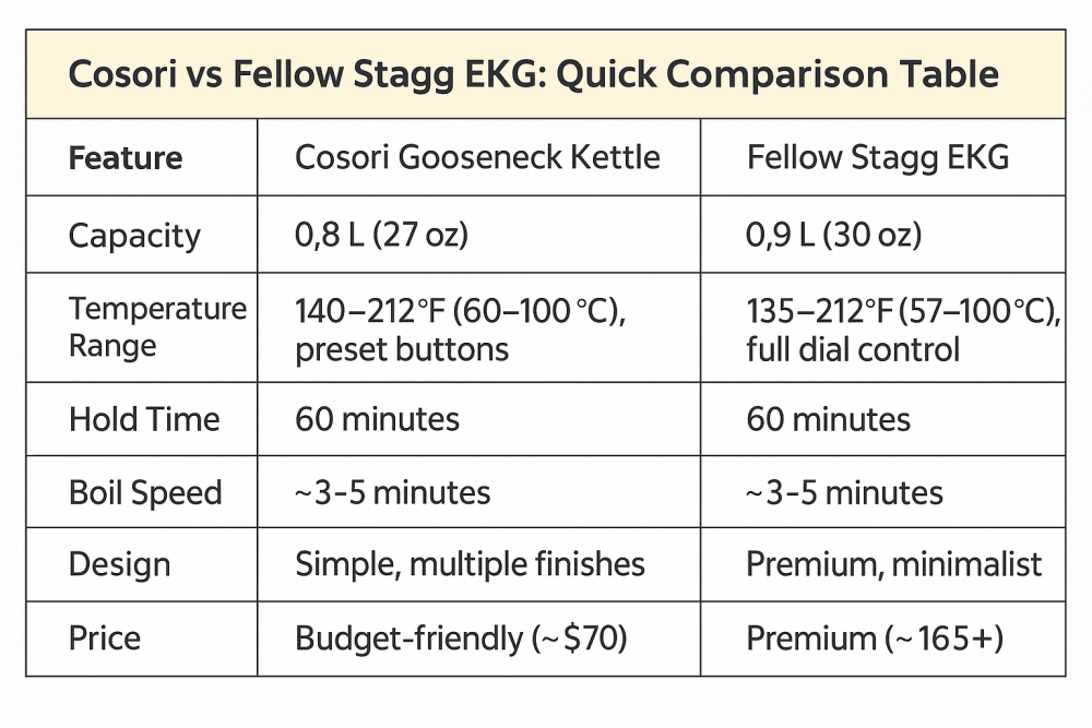 cosori vs fellow stagg comparison table