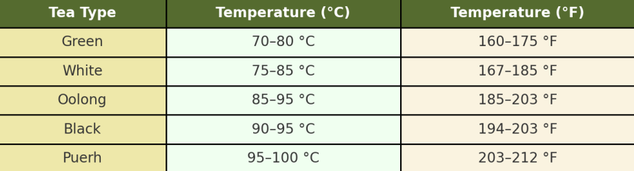 water temperature for tea chart 