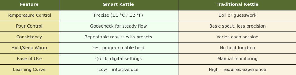 smart vs traditional kettle infographic