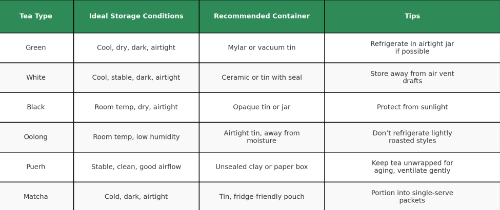 tea storage chart