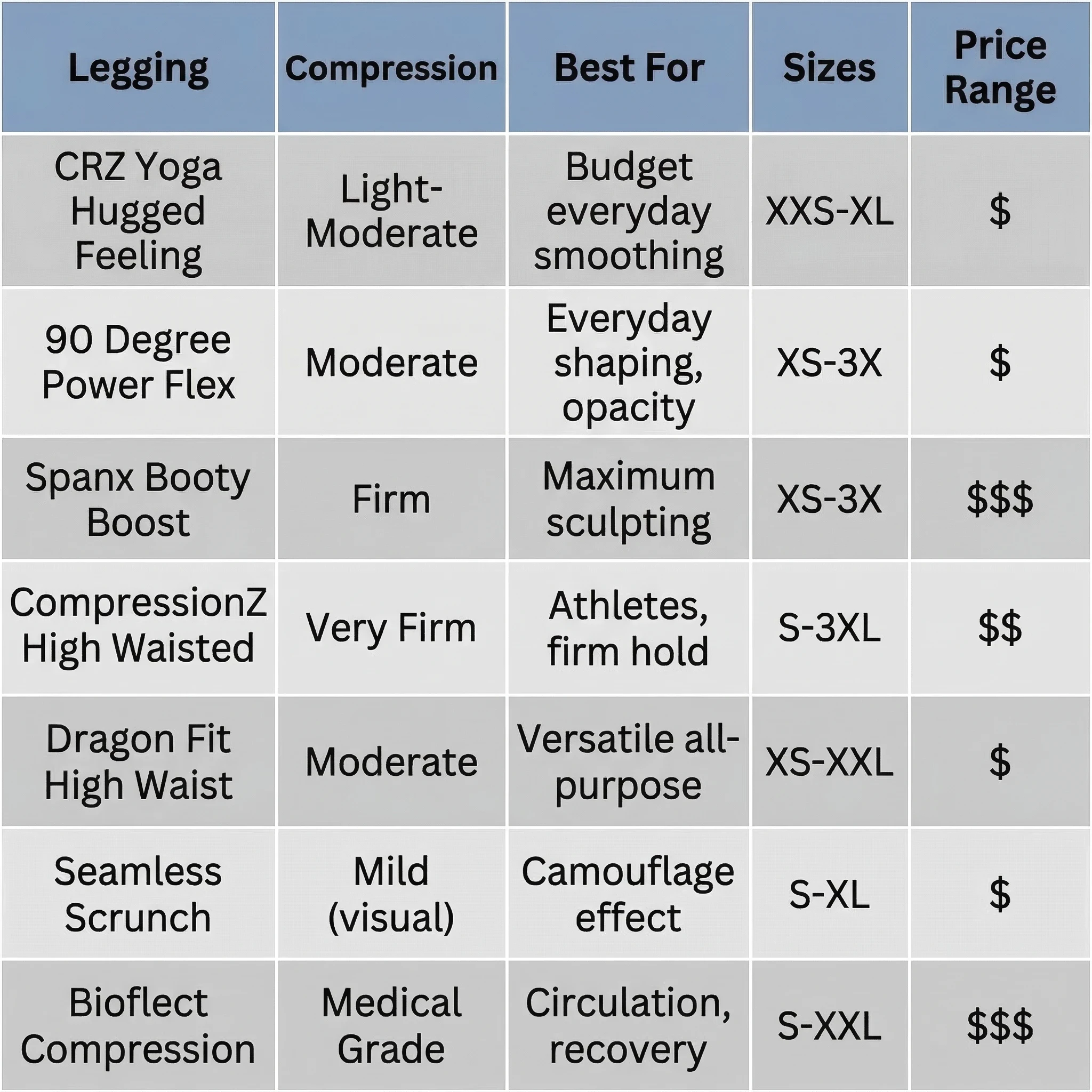 Comparison chart of compression leggings by brand showing compression level, best use, sizes, and price range