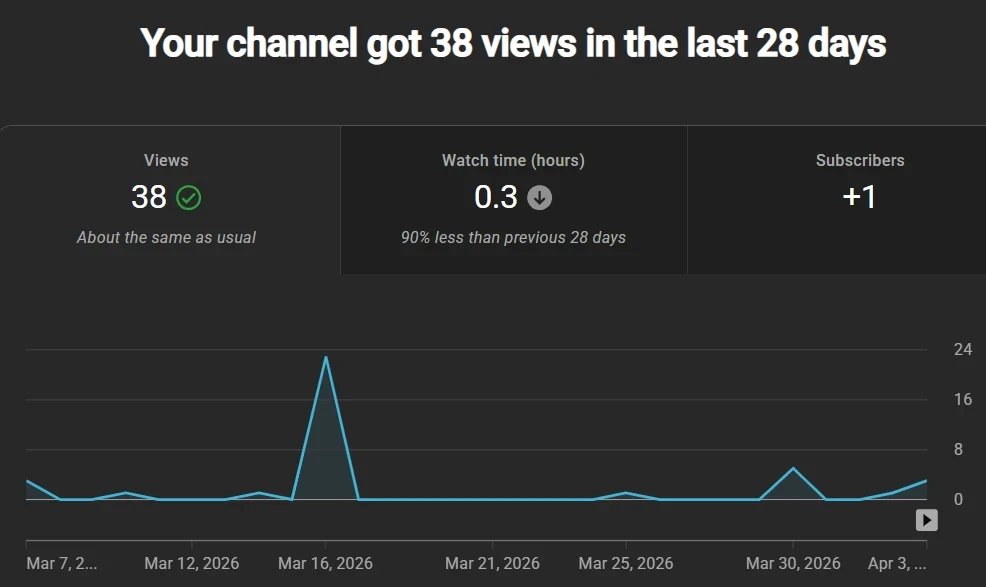 YouTube stats for Fun Shores Ahead April 2026