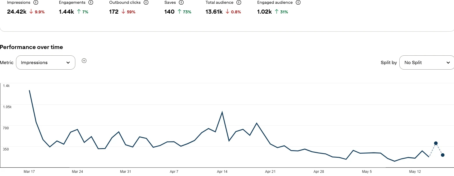 Pinterest Stats May 2026 for Fun Shores Ahead